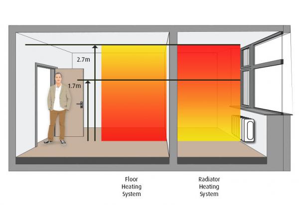 floor heating radiant system vs radiators
